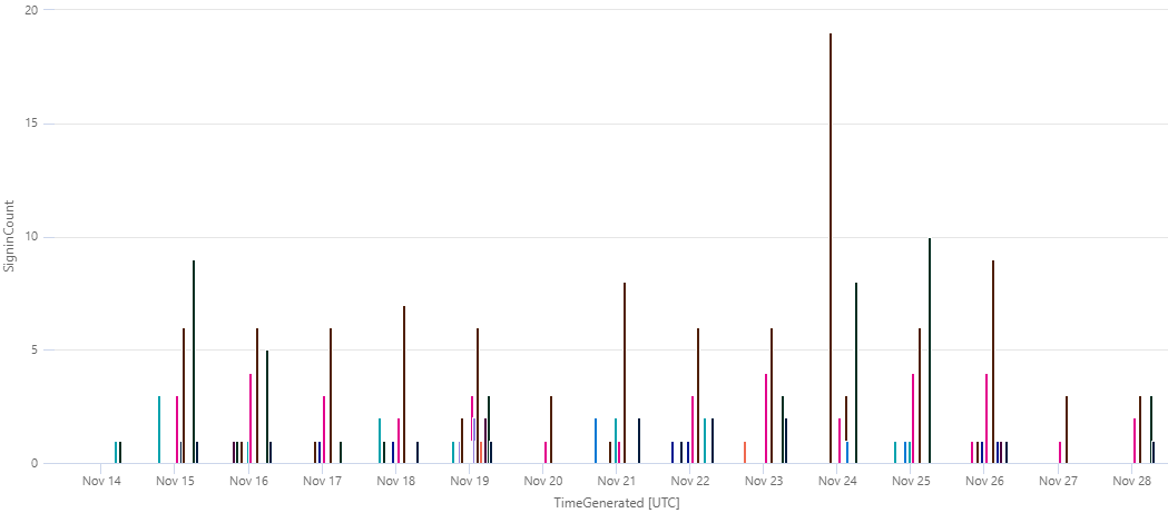 KQL Time Column Chart Unstacked