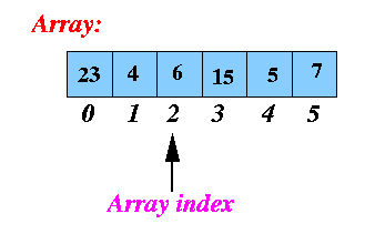 array-index