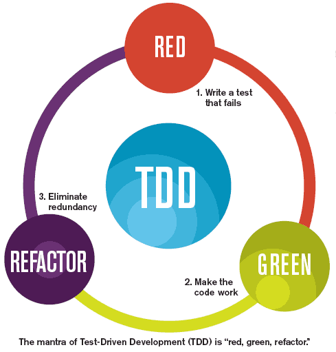 diagrama TDD