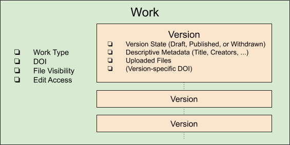 Work & Version Diagram