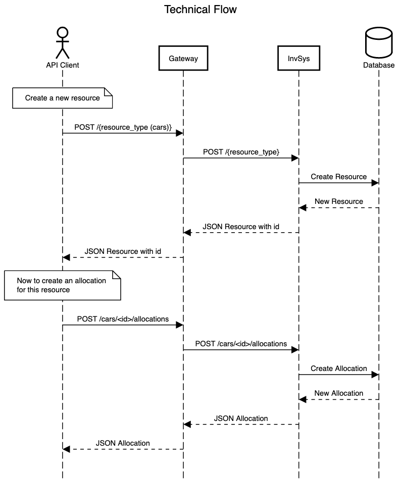 Technical Sequence Diagram