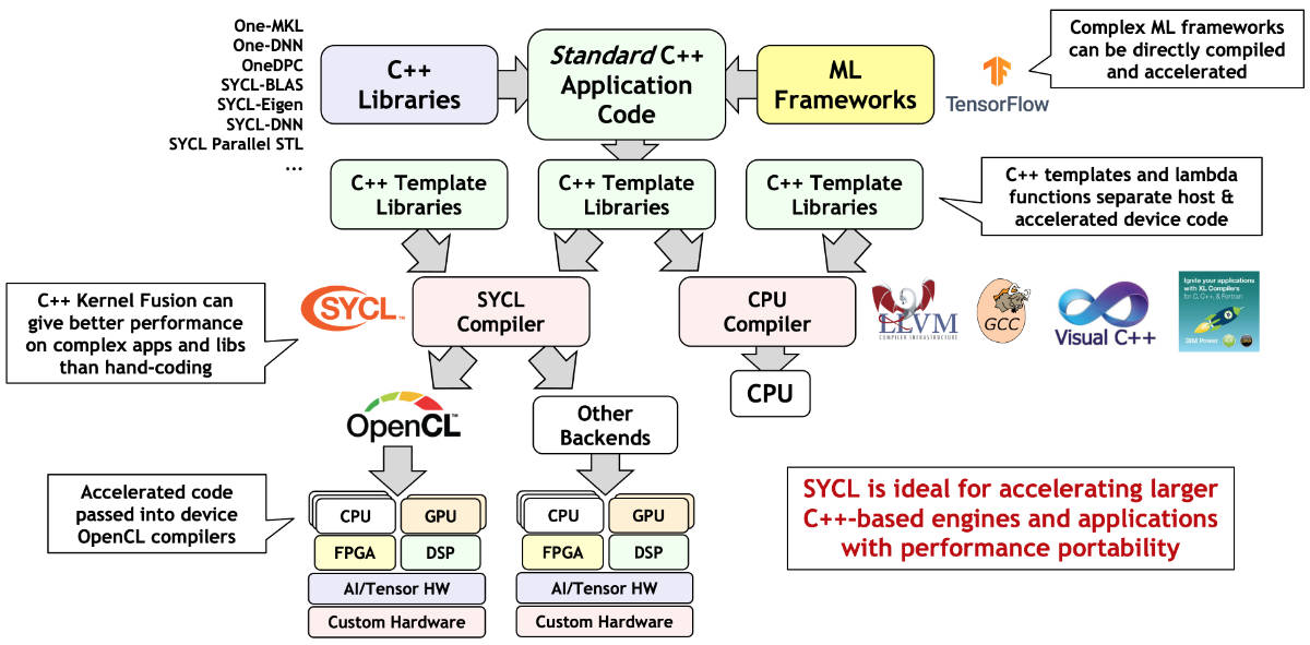 sycl flow