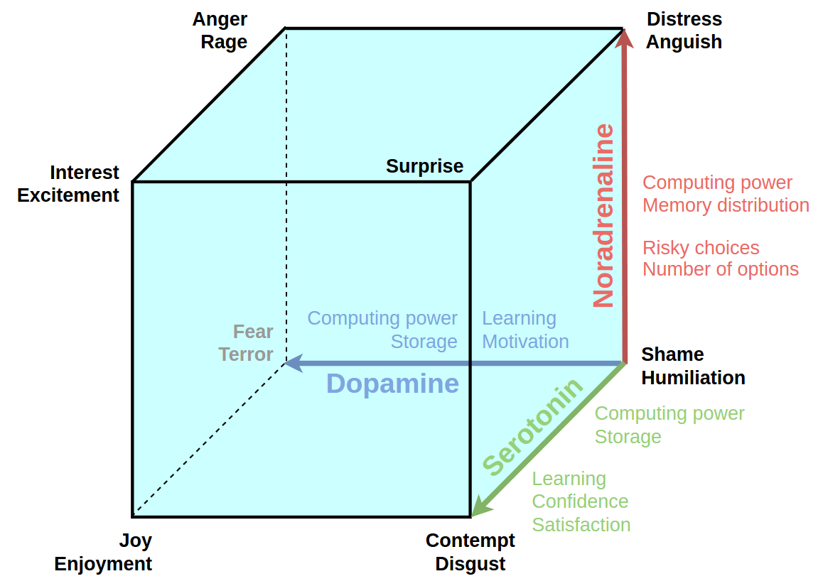 Extended "cube of emotions"