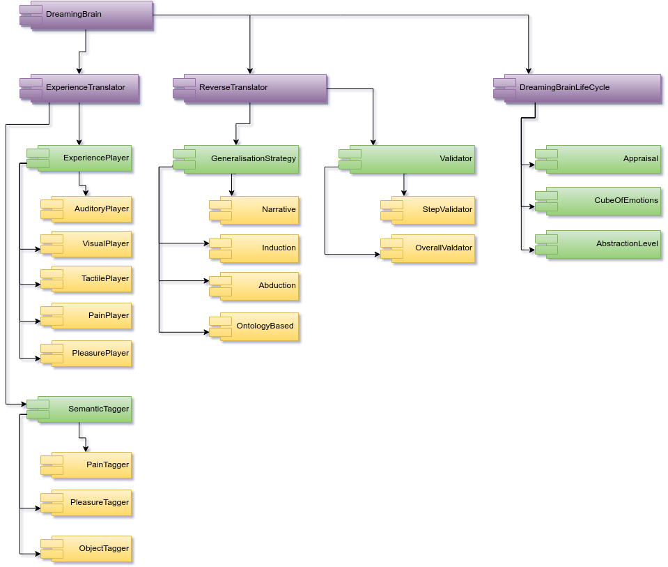 Dreaming brain architecture