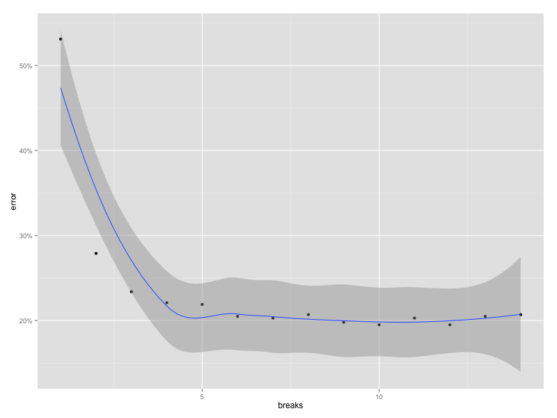 Error rate by break