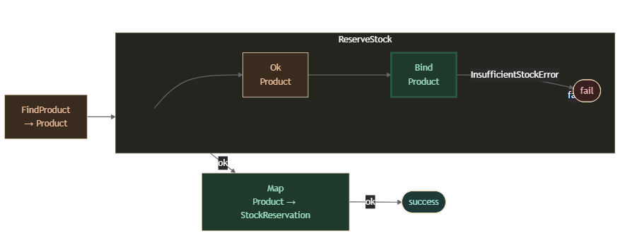 Dark theme — cross-method pipeline with dark classDef palette