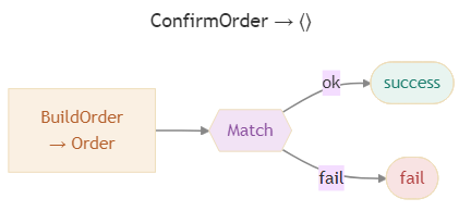 Match multi-branch fan-out — hexagon node with one typed error edge per branch