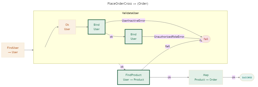 Cross-method pipeline tracing — [ResultFlow(MaxDepth = 2)] expands Bind lambdas into named subgraphs