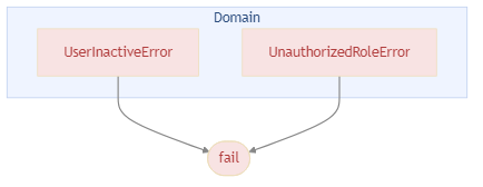 Error propagation by layer