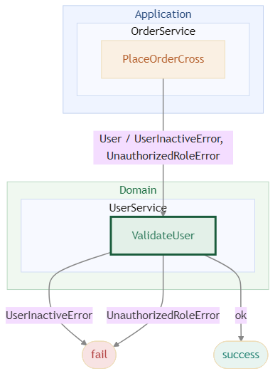 Architecture layer view — Application → Domain layers, color-coded subgraphs