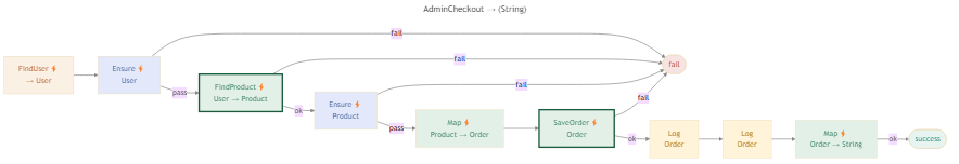 Auto-generated pipeline diagram — success path, typed error edges, async steps
