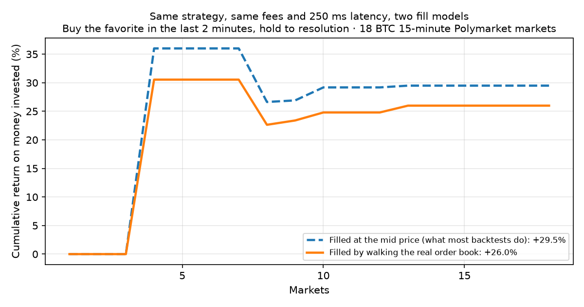 Same strategy backtested with mid-price fills and on the real order book