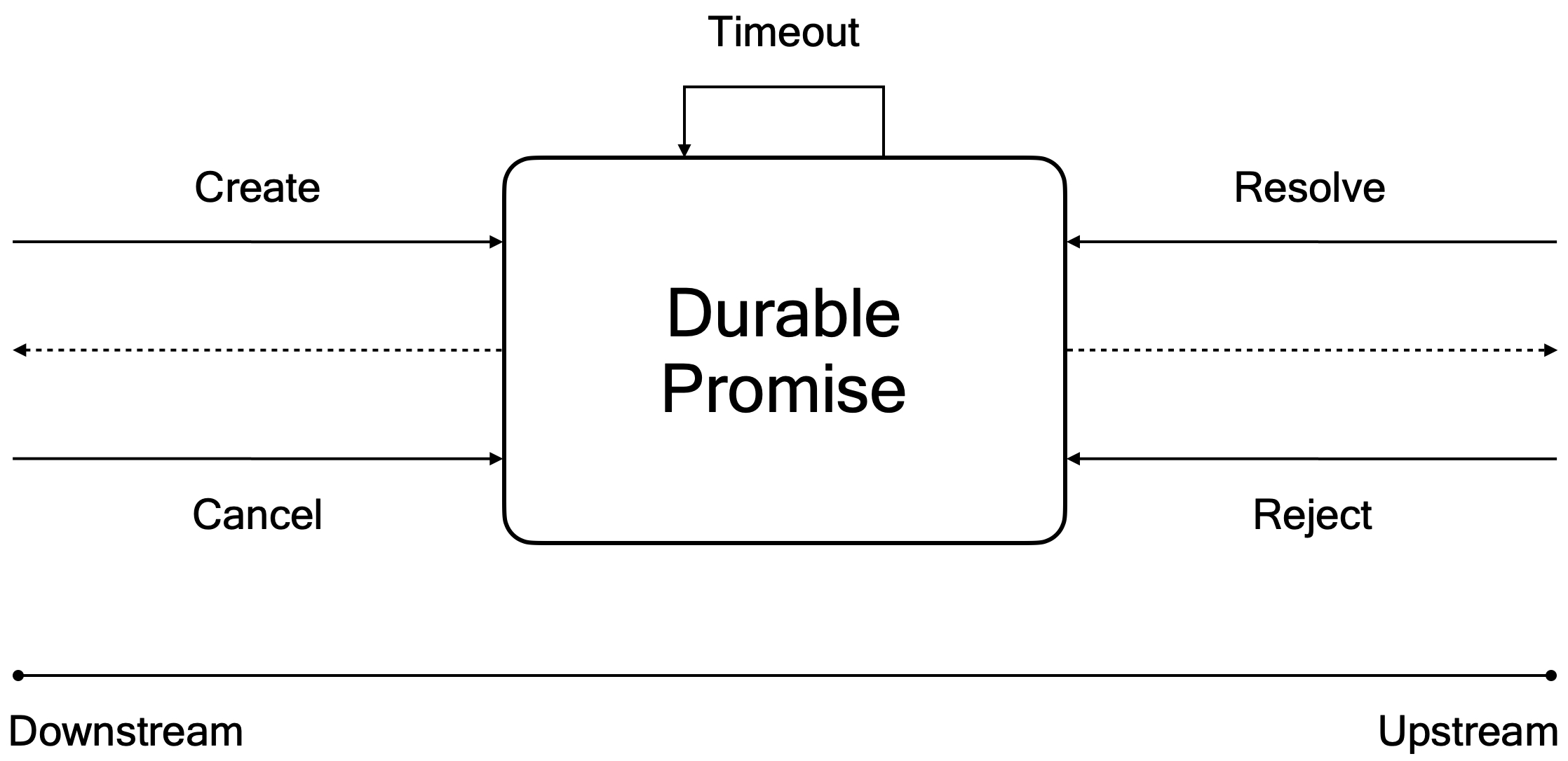 Promise API