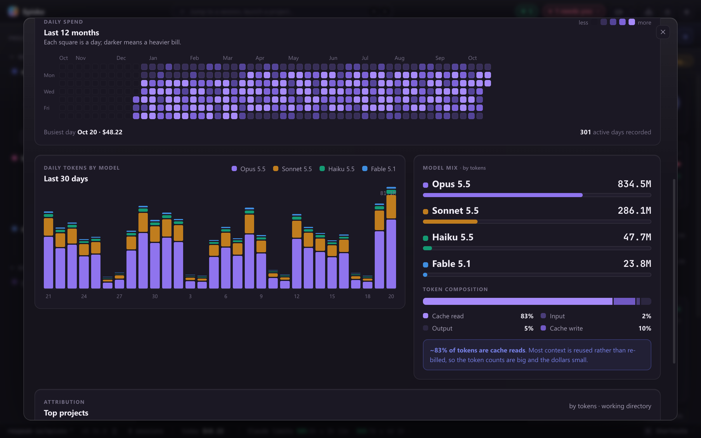 Usage and spend window with a daily spend heatmap for the last twelve months, daily tokens by model, the model mix and the token composition