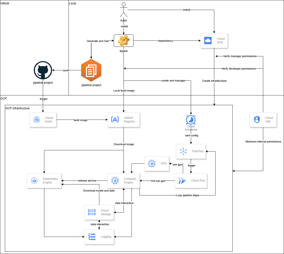 Aigear Architecture