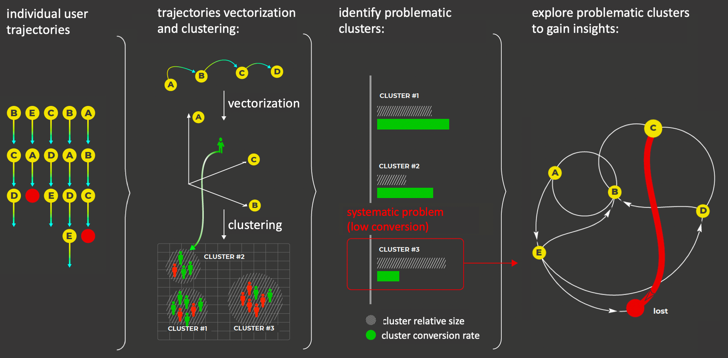 A simplified scenario of user behavior exploration with Retentioneering.