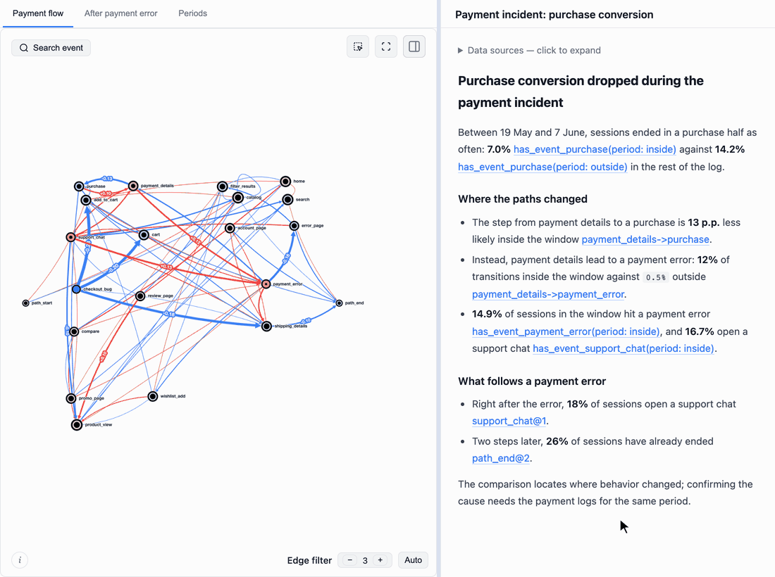 A report with three tabs beside its analysis text. Clicking links in the text switches tabs and highlights segment overview cells, transition graph edges and step matrix cells.