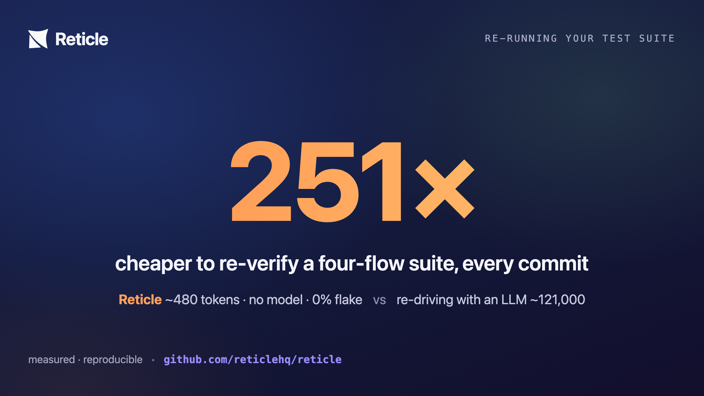 Re-running a four-flow suite: Reticle replays it in about 480 tokens with no model and no flake, against about 121,000 tokens to re-drive it with an LLM: 251 times cheaper.