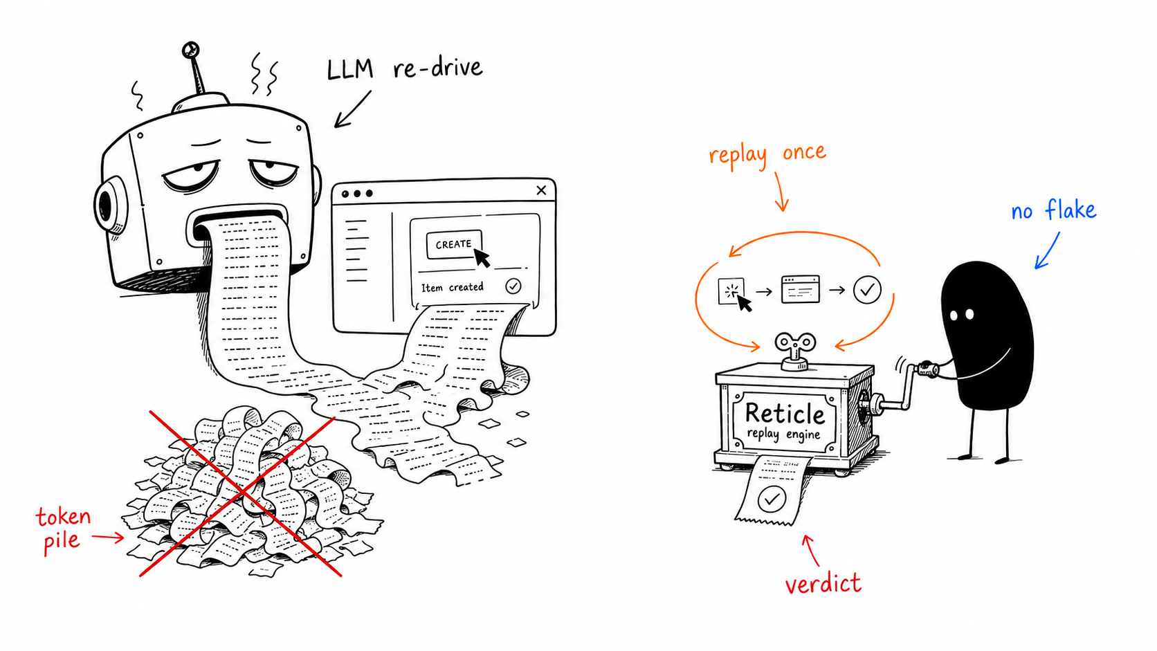 Instead of an LLM re-driving a flow and burning a pile of tokens, Reticle's replay engine re-runs it once, no flake, and prints a verdict.