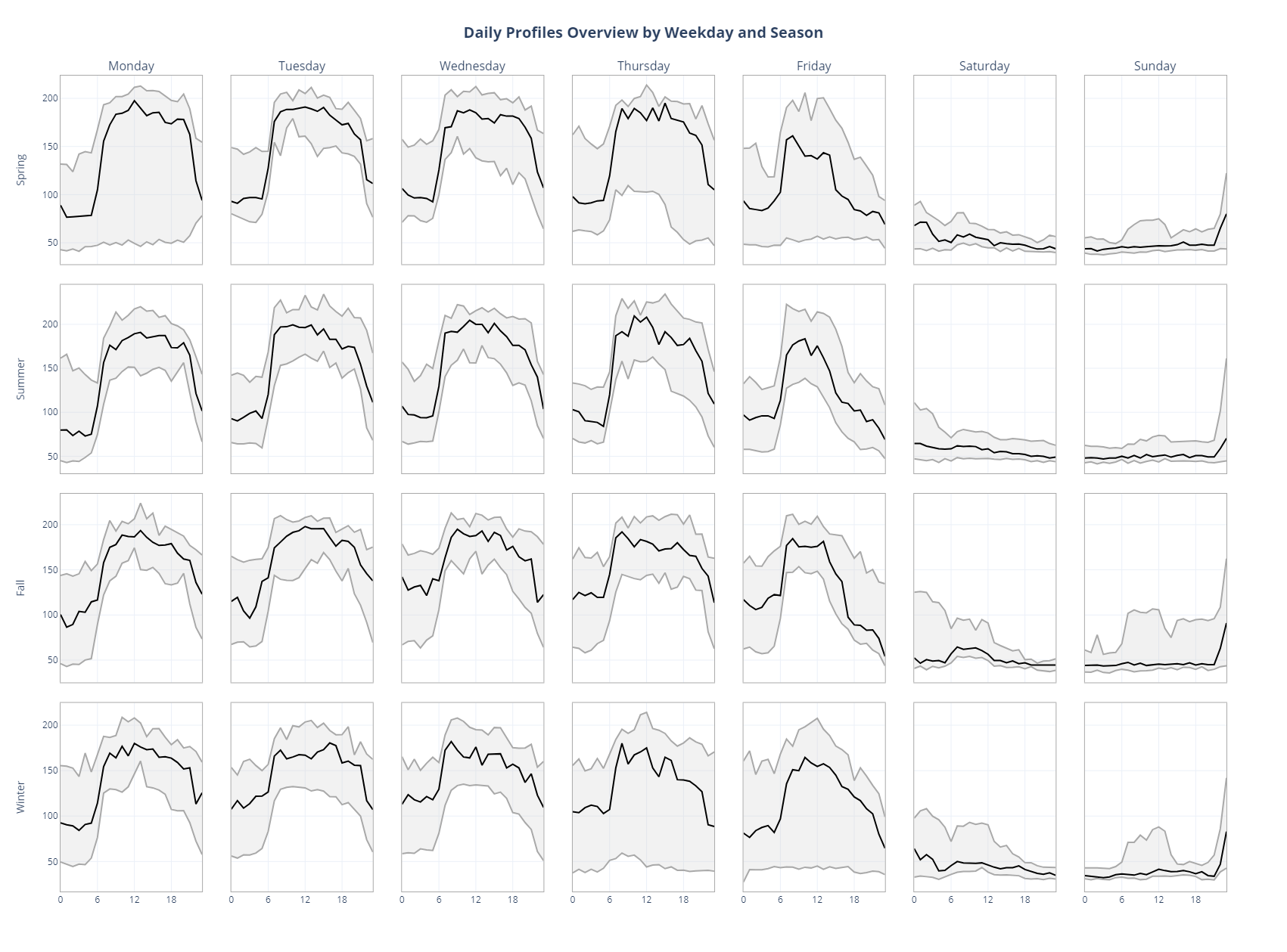 plot_daily_profiles_overview