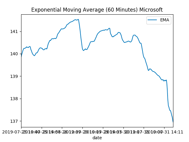 Exponential Moving Average