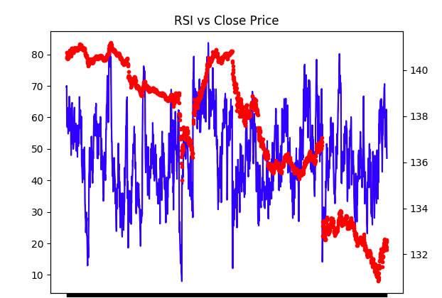 Relative Strength Index vs Close