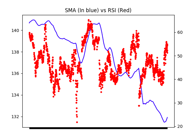 SMA vs RSI Example