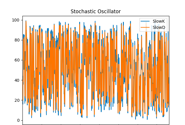 Stochastic Oscillator Example
