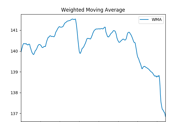 Weighted Moving Average