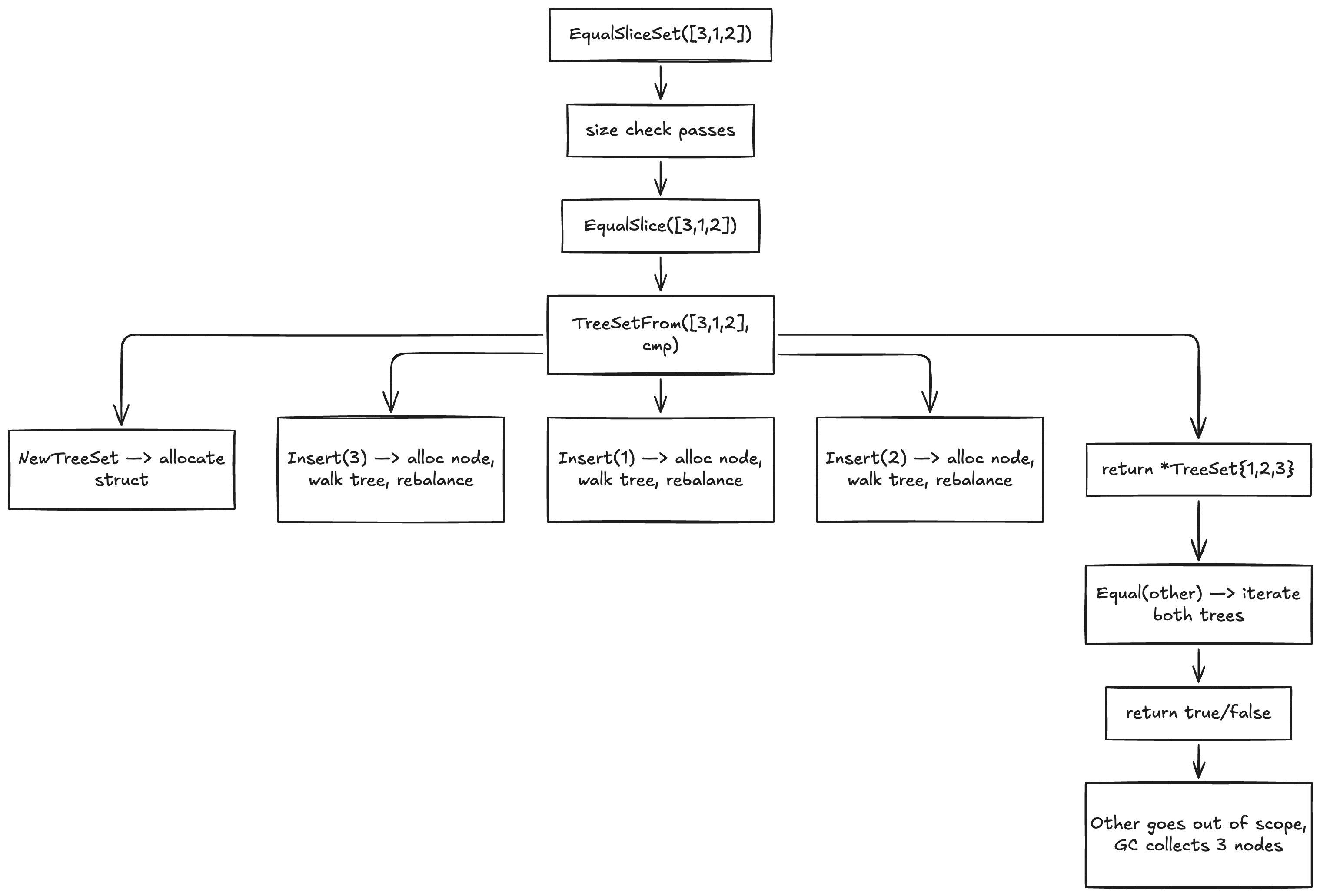 EqualSliceSet Example