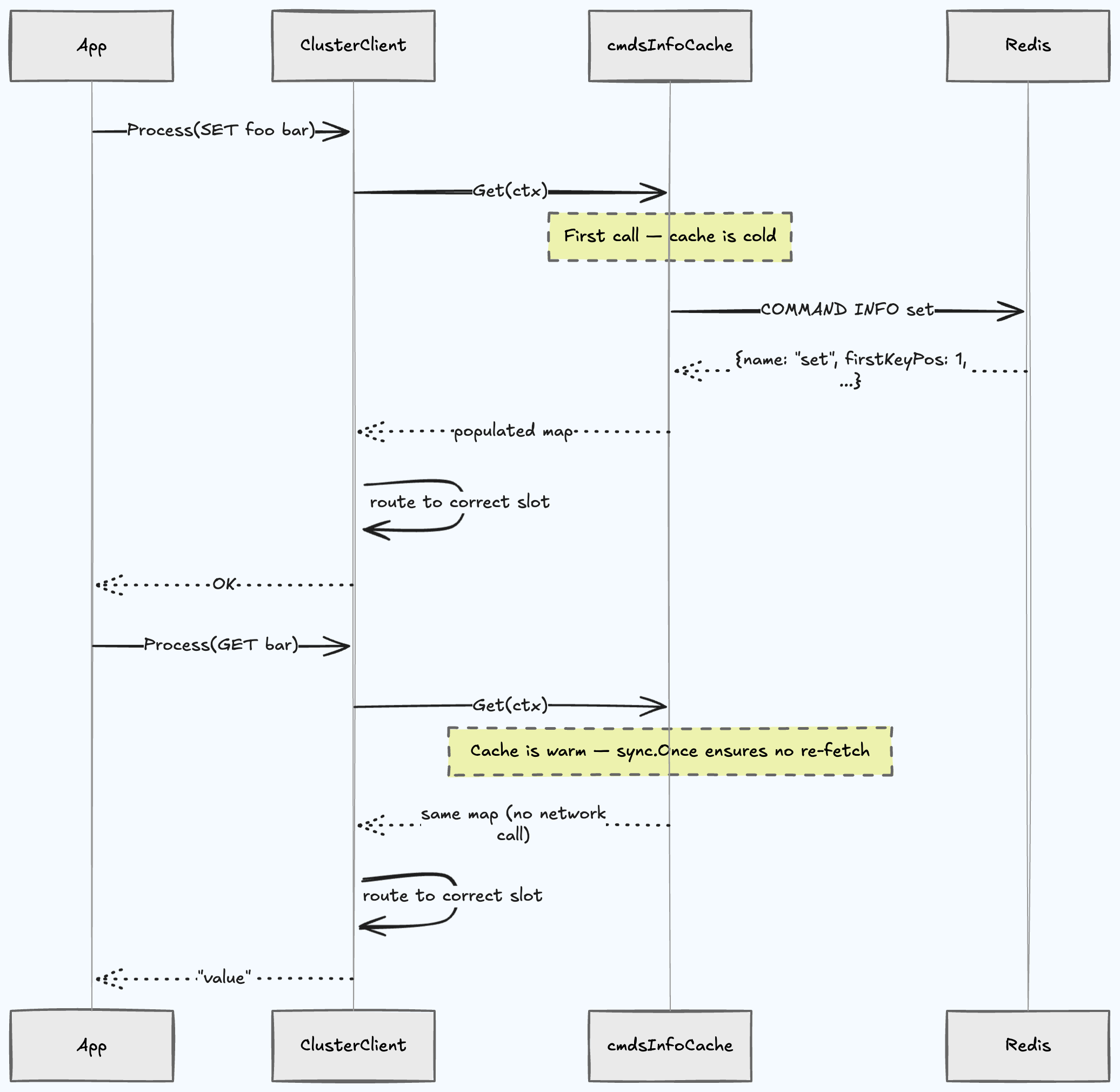How the Cache Works