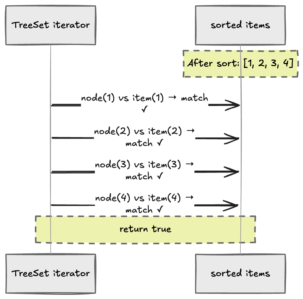 Visualising lock-step