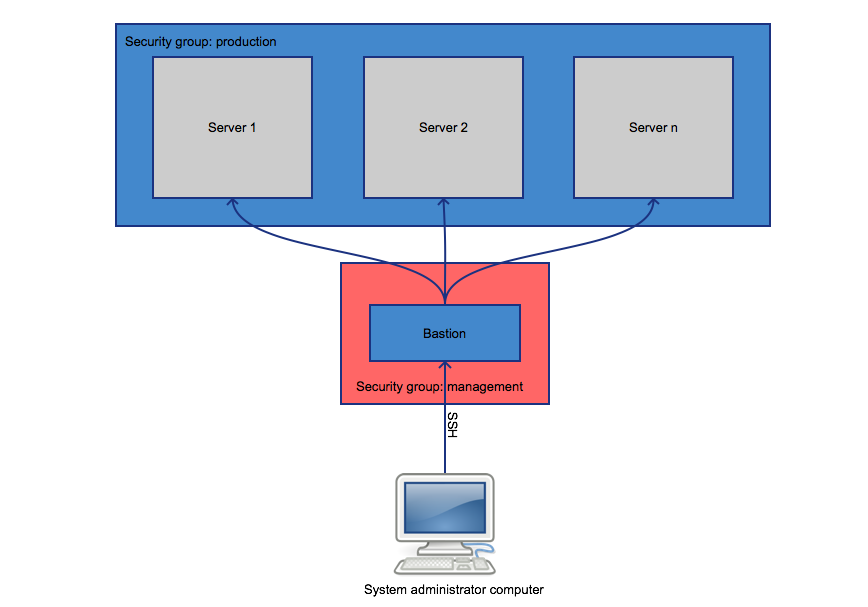 schema-bastion