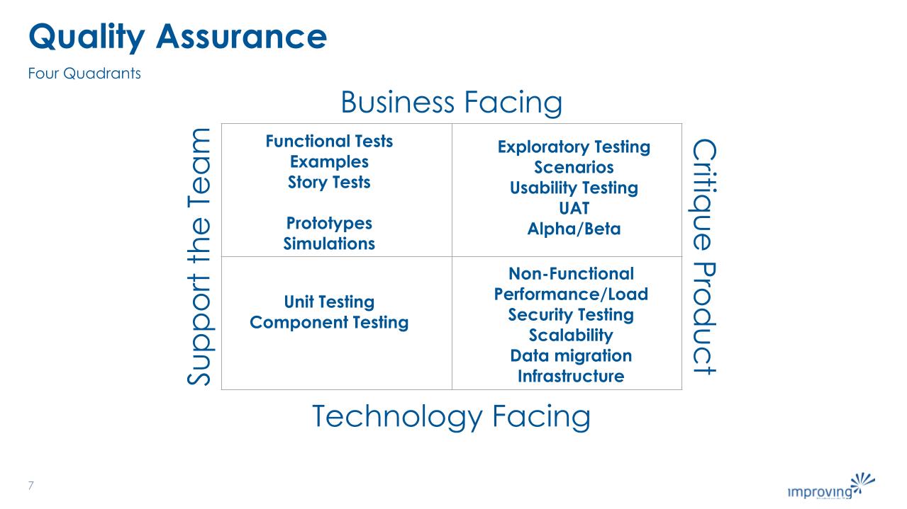 Quality Assurance Quadrants - slide by Allen Moore