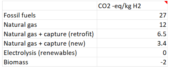 CO2 emissions by fuel source