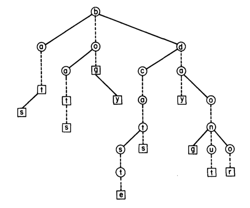 Search tree