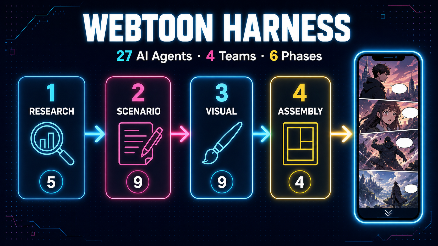 Webtoon Harness 개요