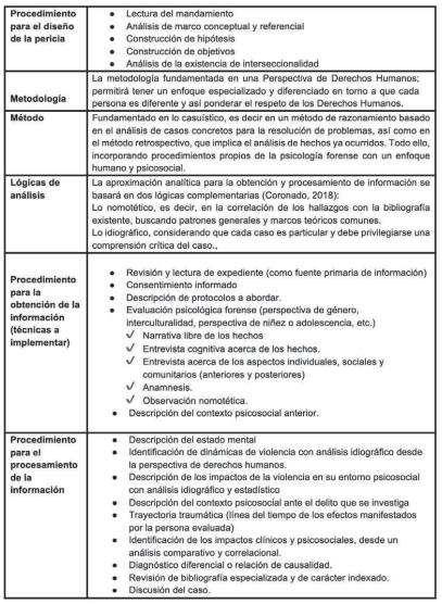 Tabla 1 — metodología