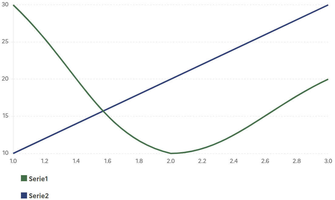 MultiLineChart