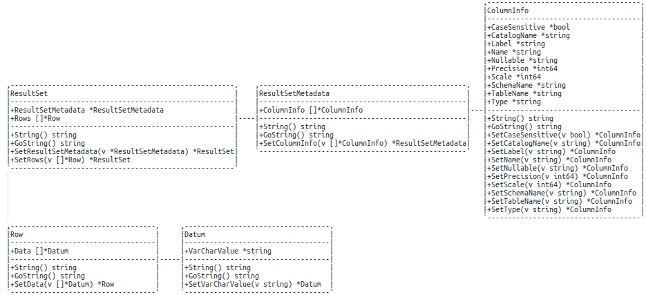 UML class graph of ResultSet