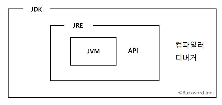 JDK, JRE, JVM