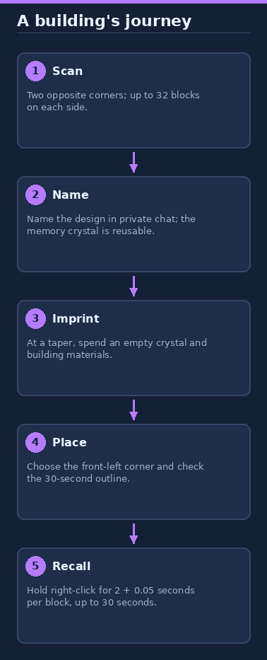Building workflow