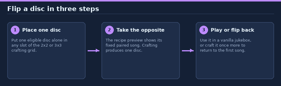 How to flip a disc