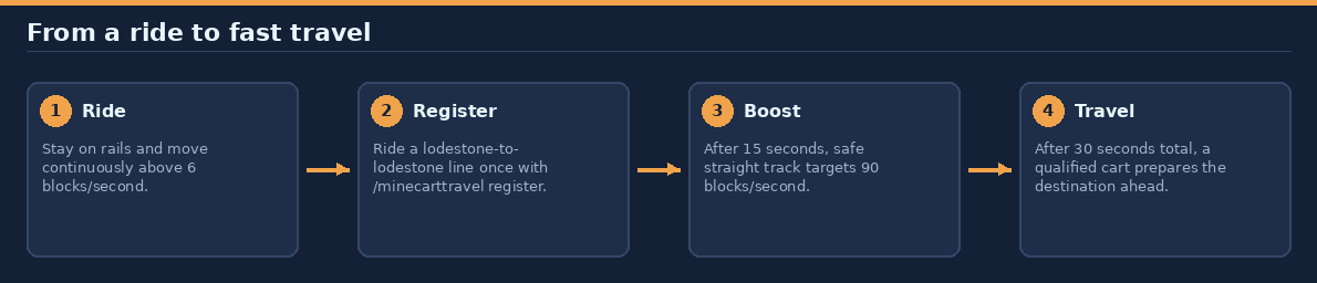 Ride, boost, then fast travel