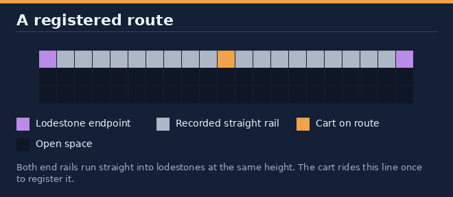 Lodestone endpoints and a registered rail line
