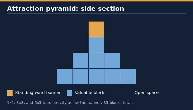 Side view of the valuable-block pyramid