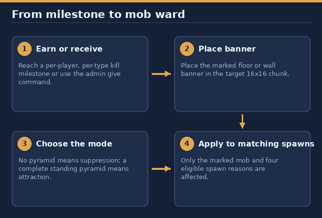 From kill reward to ward behavior