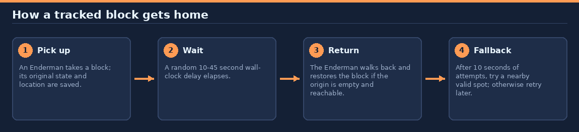 The return path from block pickup to original location or fallback