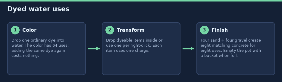 Dyed water workflow