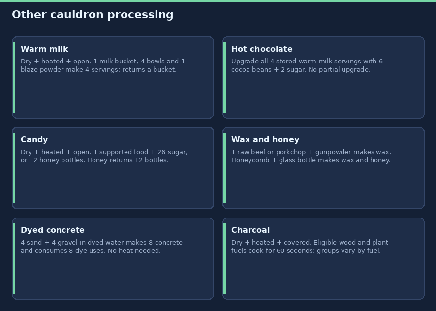 Milk and other processing